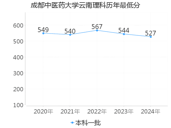 最低分