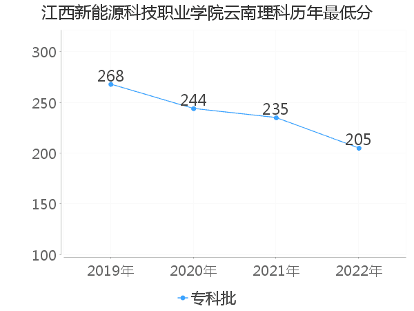 最低分