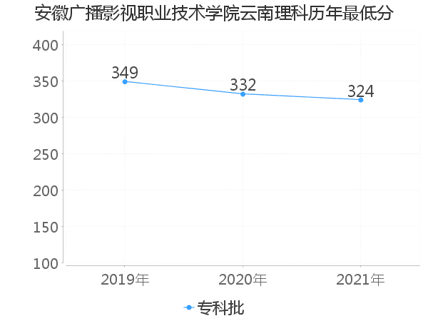 最低分