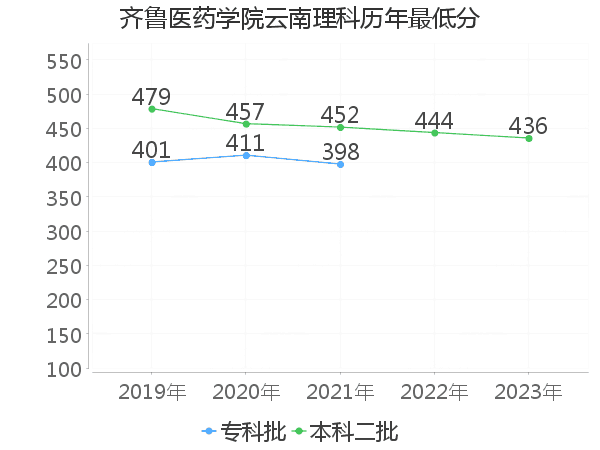 最低分