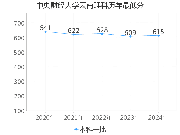 最低分