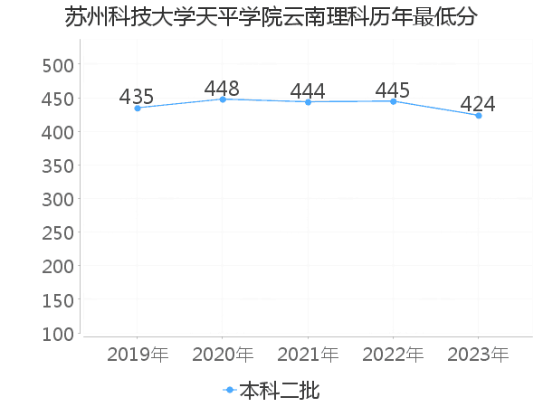 最低分