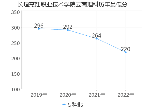 最低分