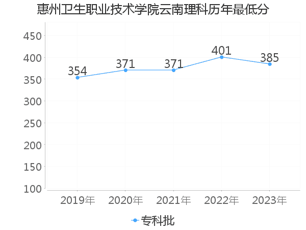 最低分