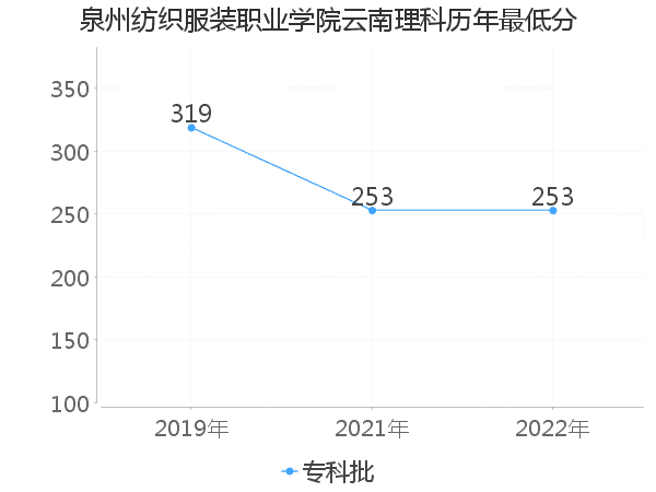 最低分