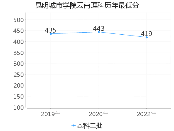 最低分