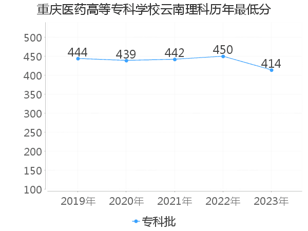 最低分