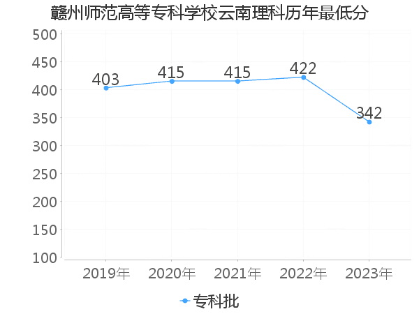 最低分