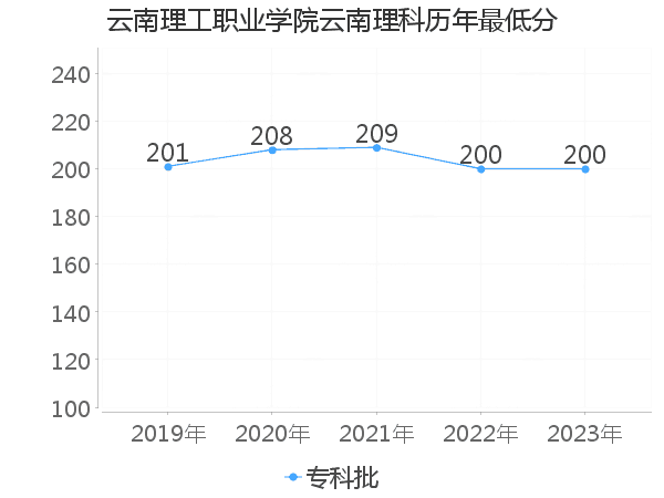 最低分