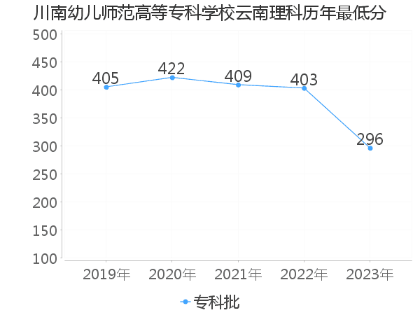 最低分