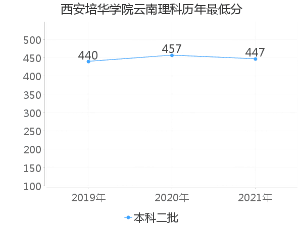 最低分