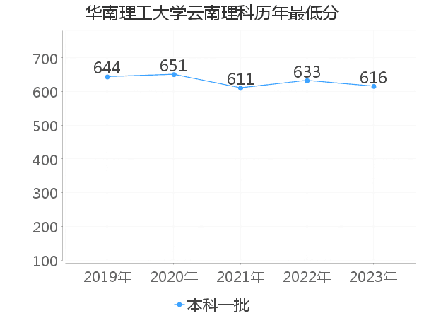 最低分