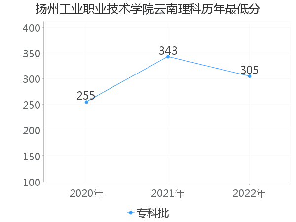 最低分