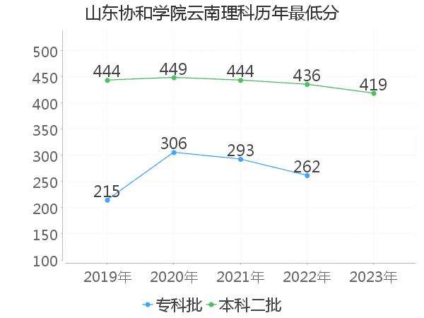 最低分