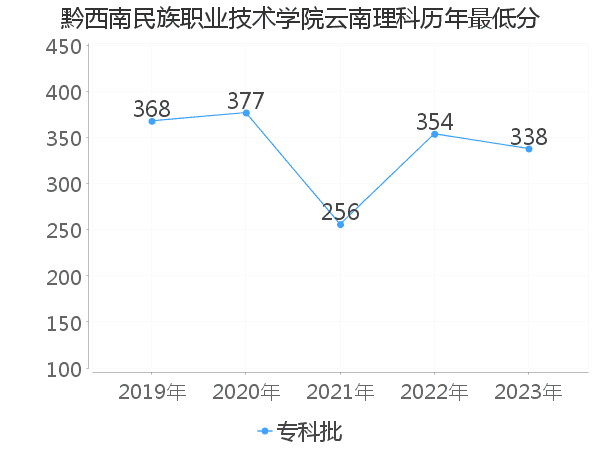 最低分