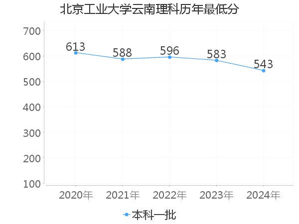 最低分