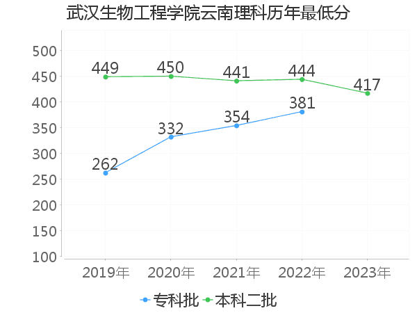 最低分