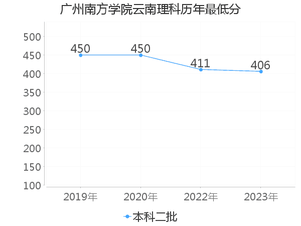 最低分