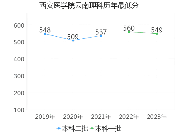 最低分