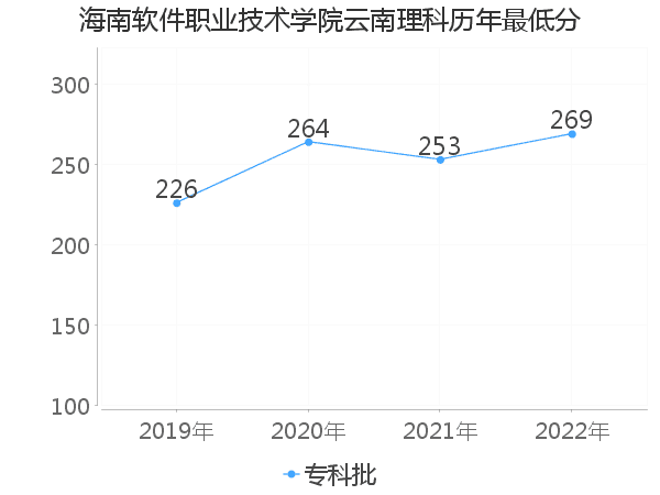 最低分