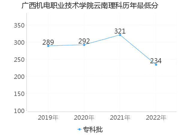 最低分