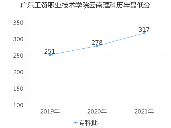 最低分