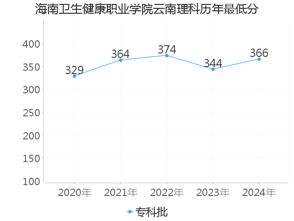 最低分