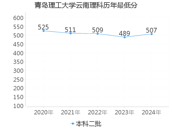 最低分