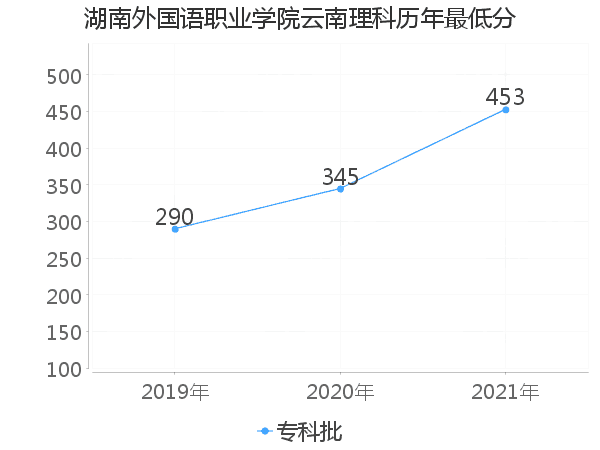 最低分