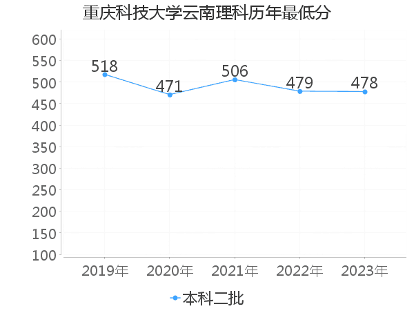 最低分