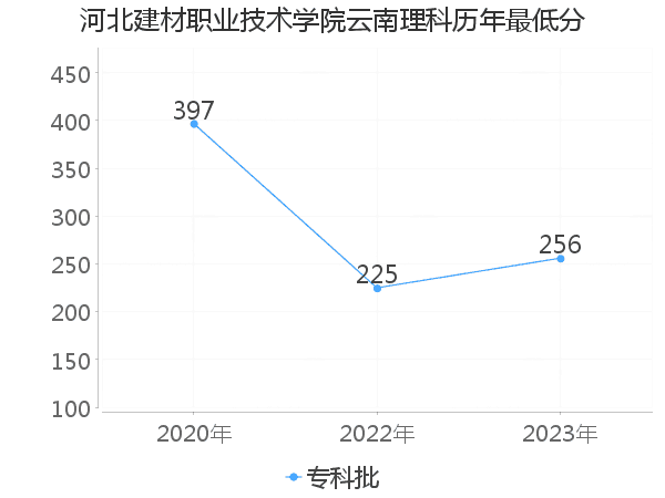 最低分