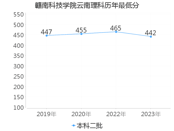 最低分