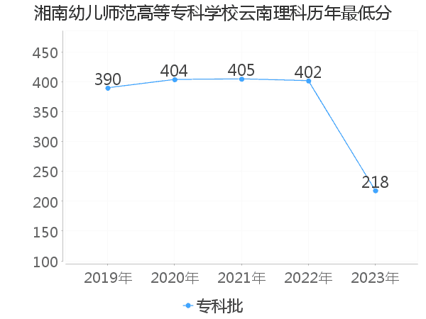 最低分