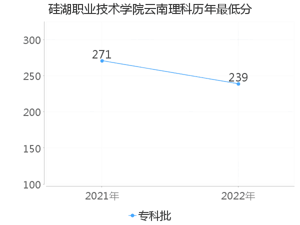 最低分