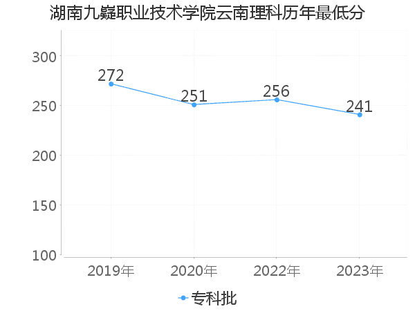 最低分