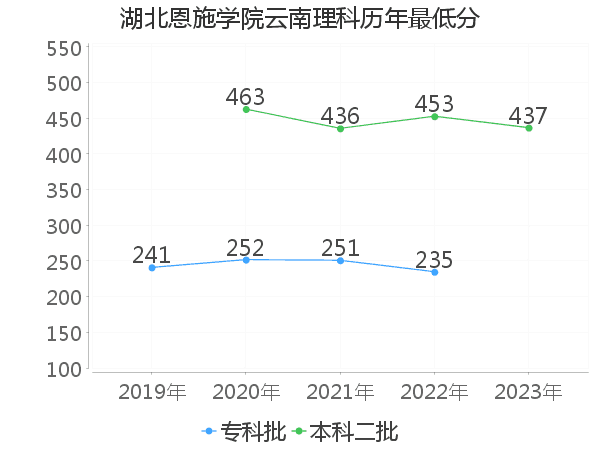 最低分