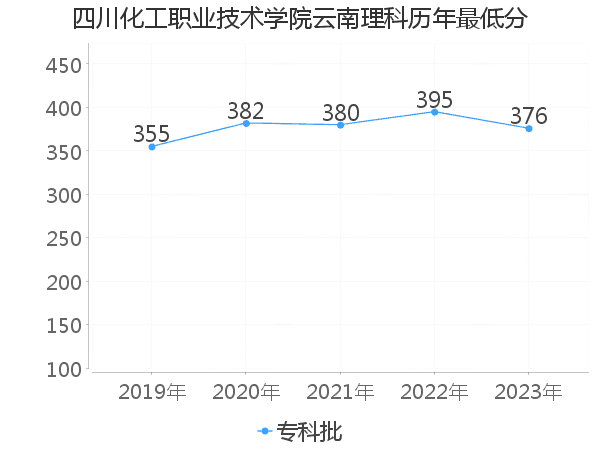 最低分