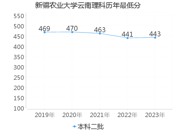 最低分