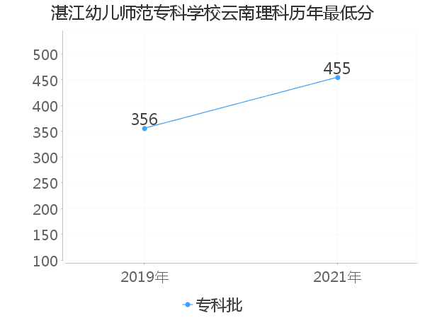 最低分