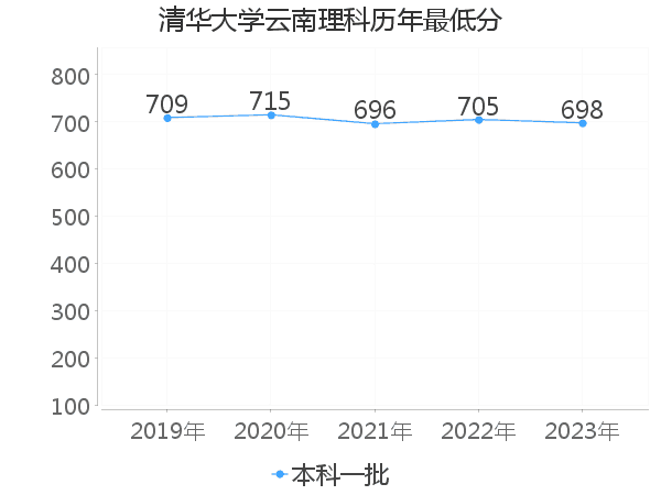 最低分