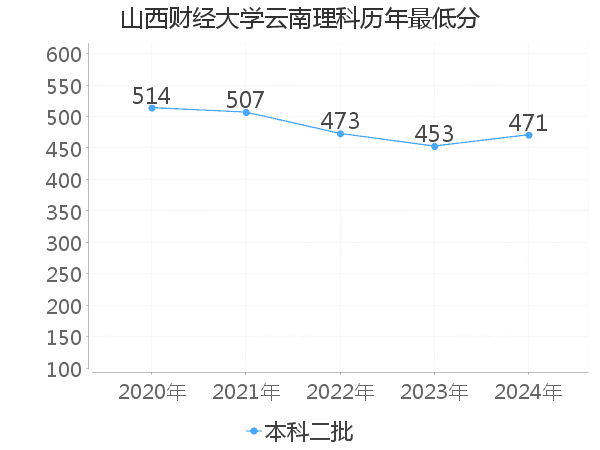 最低分