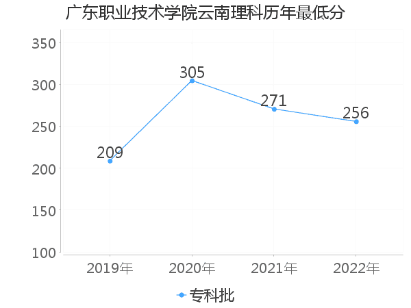 最低分