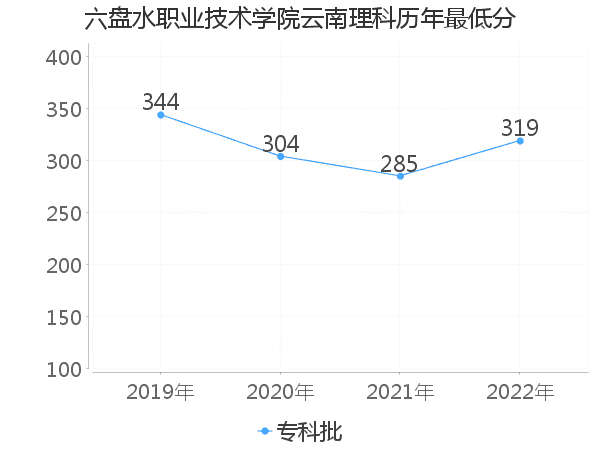 最低分