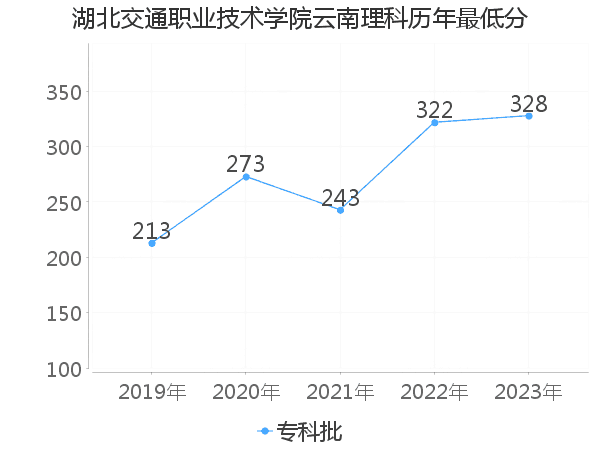 最低分