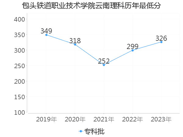 最低分