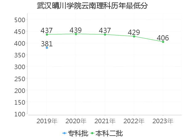 最低分