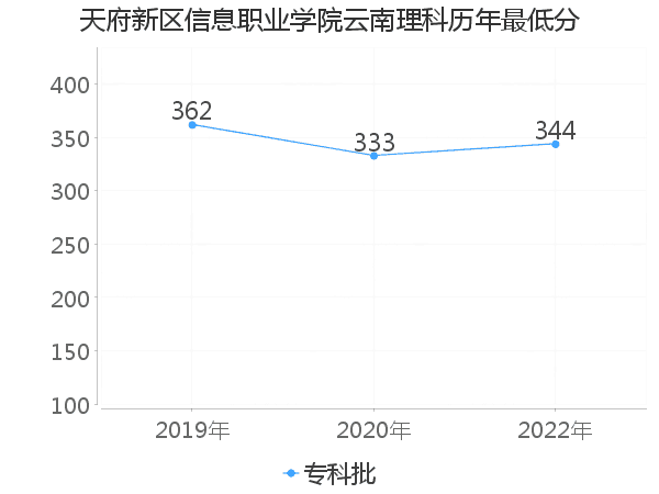 最低分