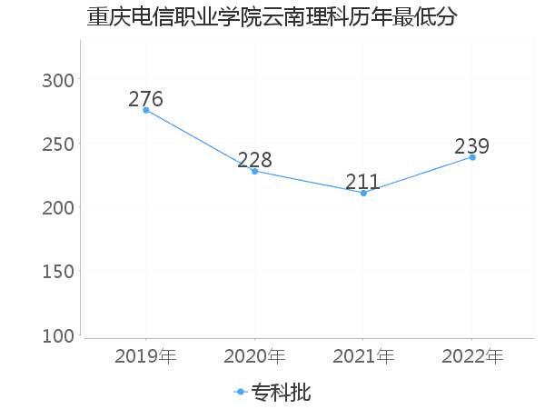 最低分