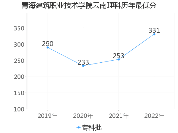 最低分