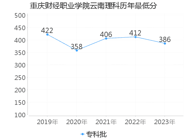 最低分